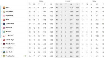 As¨ª queda la clasificaci¨®n de la Euroliga sin los equipos rusos