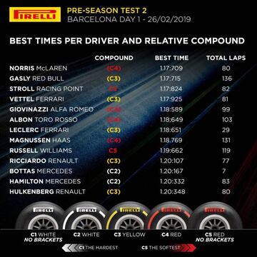 Tiempos del quinto día de test de F1 en Barcelona.