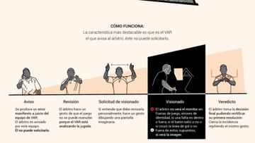 VAR en el Mundial: gráfico explicativo y cómo funciona