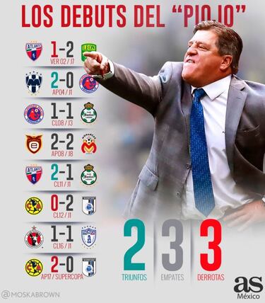Miguel Herrera con saldo negativo en sus debuts dentro de la Liga MX