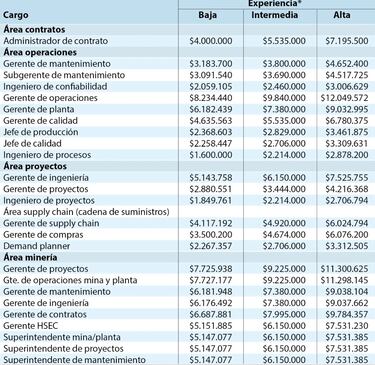 Cuánto ganan los Ingenieros según su especialidad, cargo y experiencia: guía actualizada al 2023