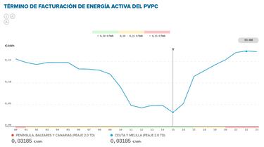 Precio de la luz por horas, 24 de junio | ¿Cuándo es más barato y cuándo es más caro el kWh?