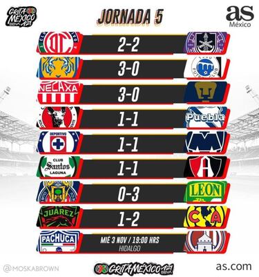Liga MX: Partidos y Resultados del Apertura 2021, Jornada 5