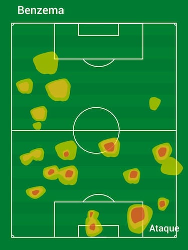 Benzema, jugador total