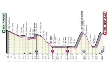 Perfil de la decimoséptima etapa del Giro de Italia entre Canazei y Sega di Ala.