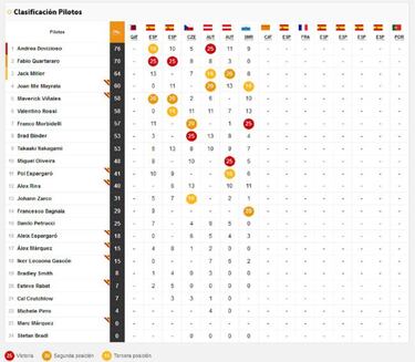 Resultados MotoGP: parrilla de salida de la carrera en Misano