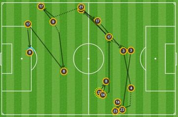 La construcci&oacute;n de la jugada que finaliz&oacute; con el remate de Benzema que produjo el penalti con el que el delantero franc&eacute;s marc&oacute; el 0-2 definitivo para el Real Madrid.