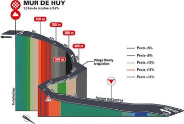 Flecha Valona 2021: perfil, recorrido, participantes y favoritos
