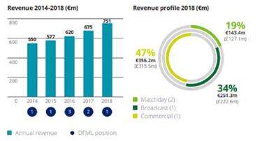 El Madrid gana la Money League: ingres¨® m¨¢s de 750 M€