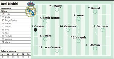 Posible alineación del Real Madrid contra el Inter en Champions