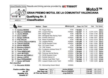 Pole de Migno por delante de Ramírez y Masiá