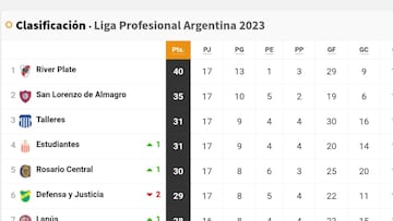 Liga Profesional 2023: así queda la tabla de posiciones tras la jornada 17