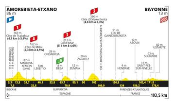 Perfil de las etapas del Tour de Francia 2023.