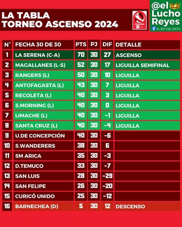 La tabla de posiciones de Primera B sin descuentos de puntos a Barnechea, Wanderers y Curicó