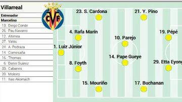 Posible alineación del Villarreal ante el Girona en la Liga EA Sports
