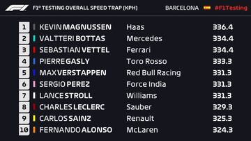 Velocidades punta de los test de Barcelona.