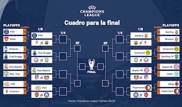 ?En qu¨¦ fase de la Champions podr¨ªan cruzarse Bar?a y Real Madrid? La ronda donde podr¨ªa haber un Cl¨¢sico