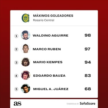 Marco Ruben agranda su leyenda