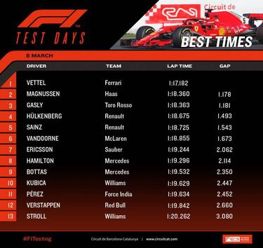 Ferrari vuela y McLaren ya hace simulacro de carrera