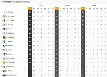 Así quedaron las posiciones tras la igualdad en el clásico