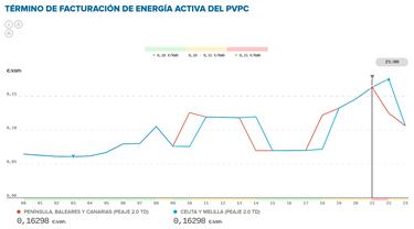 Precio de la luz por horas, 15 de mayo | ¿Cuándo es más barato y cuándo es más caro el kWh?