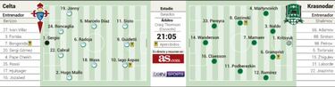 El Celta busca sentenciar en Balaídos ante el Krasnodar