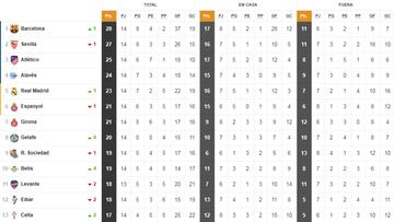 Clasificación de Primera División.