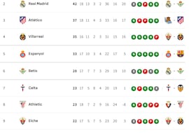 Clasificación de LaLiga EA Sports 2025/2026, en directo: jornada 17ª, ahora en vivo