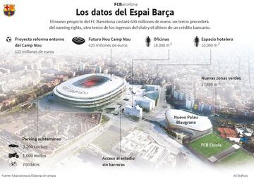 Los datos del proyecto Espai Barça.