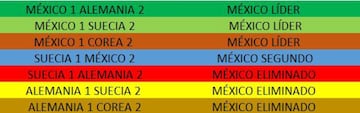 Checa esta galería y tenla a la mano. Podrás saber qué pasa con el Tri de cara a los Octavos de Final con cualquier combinación de resultados en la Jornada 3 del Grupo F.