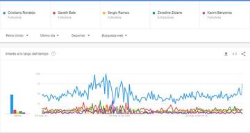 Interés de búsqueda de jugadores del Real Madrid en el Reino Unido el último día
