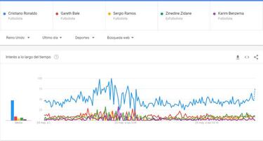 ¿Real Madrid o Liverpool? La final de Champions se juega en Google