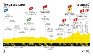 Perfil de la undécima etapa del Tour de Francia 2024, la etapa 11, entre Évaux-les-Bains y Le Lioran.