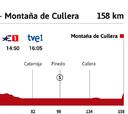 Vuelta a España 2021 hoy, etapa 6: perfil y recorrido