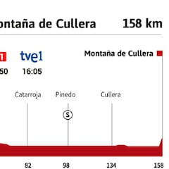 Vuelta a España 2021 hoy, etapa 6: perfil y recorrido