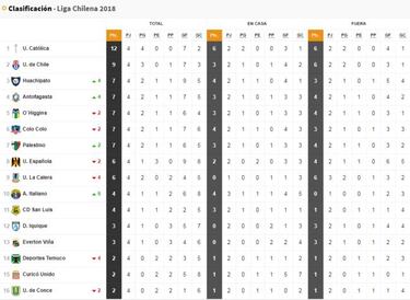 Así quedó la tabla tras la igualdad de Curicó y Unión