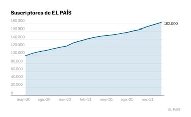 EL PA?S supera los 180.000 suscriptores