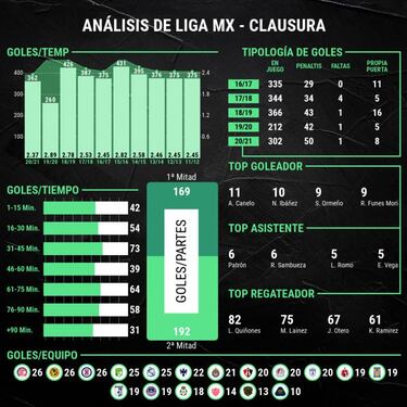 Goles, la cuenta pendiente de la Liga MX para el Clausura 2022
