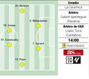 Alineación posible del Villarreal contra el Rayo en la Liga EA Sports