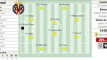Alineación posible del Villarreal contra el Rayo en la Liga EA Sports