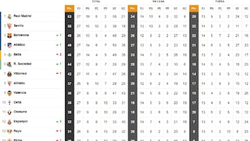 As¨ª est¨¢ la clasificaci¨®n de Primera y as¨ª estar¨ªa sin el VAR: 27? jornada