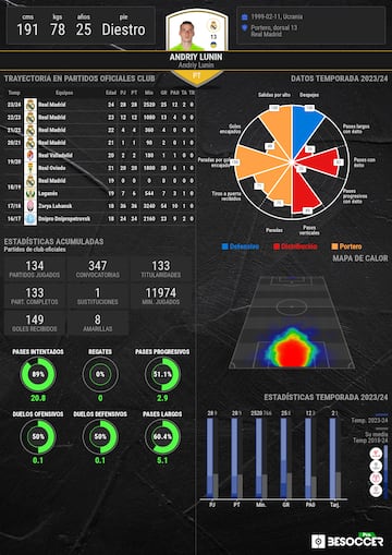 Los datos estadísticos de Lunin en la presente temporada.