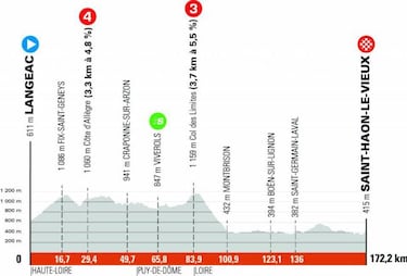Criterium del Dauphiné 2021: etapas, perfiles, recorrido, participantes y favoritos
