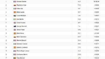 Clasificaciones de la 12º etapa del Tour de Francia 2017.