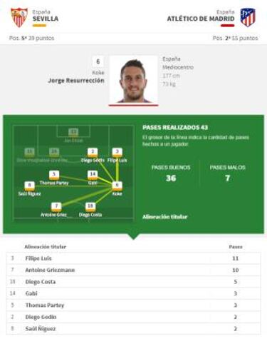 Koke recupera su mejor versi¨®n contra su v¨ªctima favorita