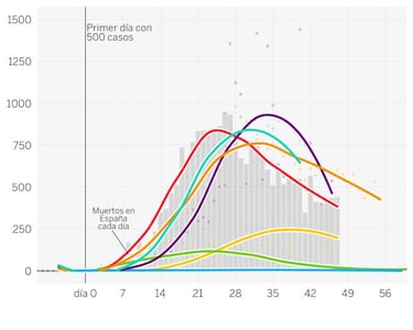 Curva de muertos en España, hoy 440 en las últimas 24 horas