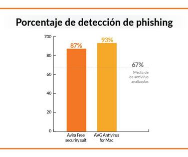 Estos son los mejores antivirus para Windows y Mac según OCU, y son gratis