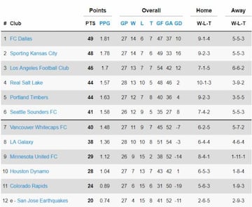 Así quedó la clasificación de la Conferencia Oeste tras la semana 27 de la MLS.