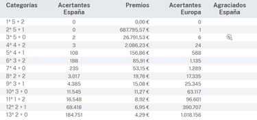 Euromillones: comprobar los resultados del sorteo de hoy, viernes 29 de marzo