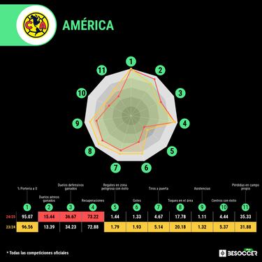 Las claves de la bicampeonitis del América